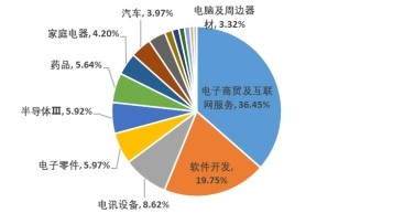 恒生科技指數ETF(513180)突飛猛進 618電商銷售額同比高增，互聯網設備銷售成催化劑